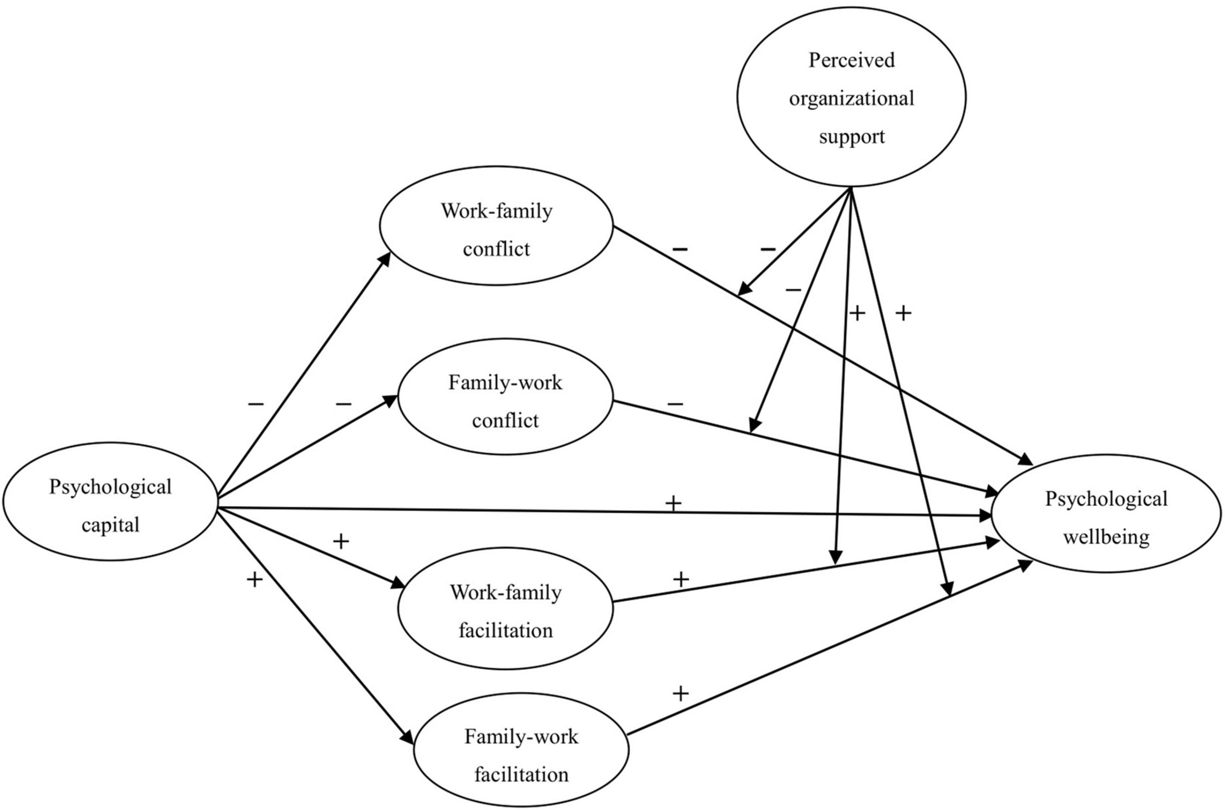Frontiers | The moderating effect of perceived organizational 