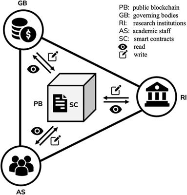 Frontiers  Unblocking recognition: A token system for