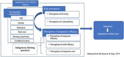 Frontiers  The development of a farmer decision-making mind map to inform  climate services in Central America