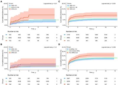 Frontiers | Assessing the performance of genetic risk score for ...