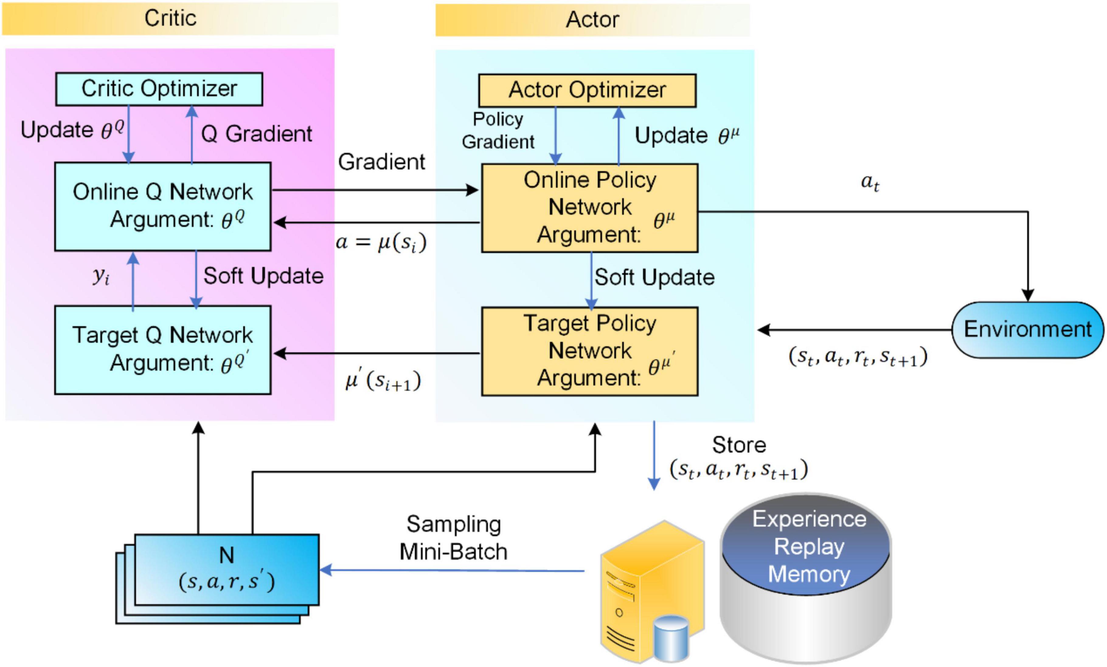 Frontiers | An enhanced deep deterministic policy gradient algorithm ...