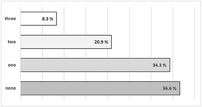 Graph of Results of Implementation of Occupational Safety and Health of