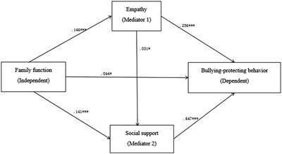 Frontiers  Do you reap what you sow? Driving mechanism of supply chain  transparency on consumers' indirect reciprocity