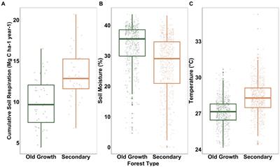 Frontiers  Wood density is related to aboveground biomass and productivity  along a successional gradient in upper Andean tropical forests