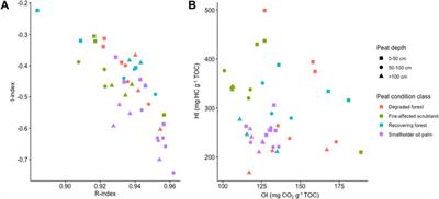 Frontiers  Meteorological Controls on Water Table Dynamics in Fen  Peatlands Depend on Management Regimes