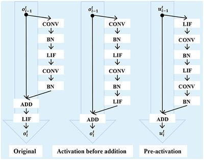 Frontiers Spiking CMOS-NVM mixed-signal neuromorphic ConvNet with circuit- and training-optimized temporal subsampling