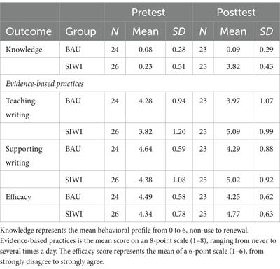 Frontiers  Effects of mobile-supervised question-driven collaborative  dialogues on EFL learners' communication strategy use and academic oral  English performance