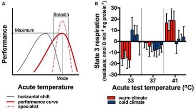 temperature regulation - List of Frontiers' open access articles temperature regulation - List of Frontiers' open access articles