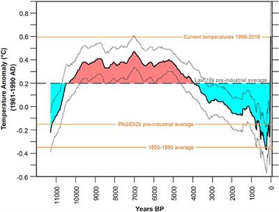 Paleoclimatological Context And Reference Level Of The 2C 15C Paris Agreement Long Term Temperature Limits Paleoclimatological Context And Reference Level Of The 2C 15C Paris Agreement Long Term Temperature Limits