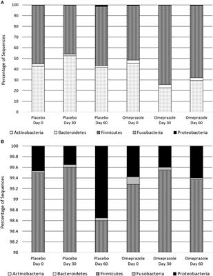 Frontiers Omeprazole Minimally Alters The Fecal Microbial