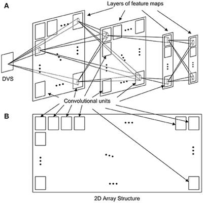 Frontiers  Spiking CMOS-NVM mixed-signal neuromorphic ConvNet with  circuit- and training-optimized temporal subsampling