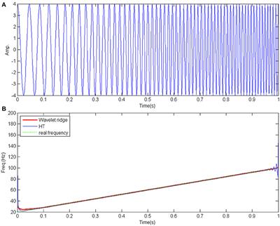 Instantaneous Frequency Extraction Using The EMD Based Wavelet Ridge To Reveal Geological Features Instantaneous Frequency Extraction Using The EMD Based Wavelet Ridge To Reveal Geological Features