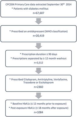 Antidepressant Washout Chart