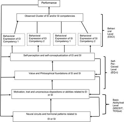 Frontiers The Behavioral Level Of Emotional Intelligence