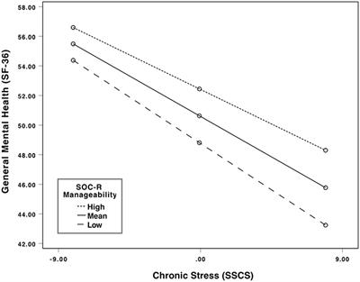 Frontiers Sense Of Coherence And Stress Related Resilience