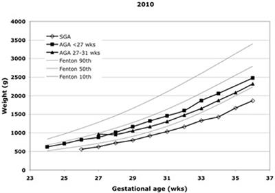 Fenton Growth Chart Interpretation