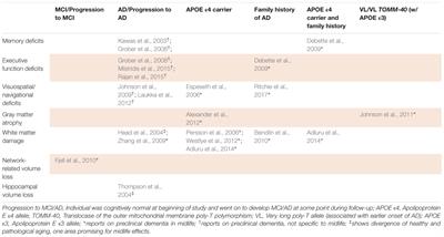 Normal Aging Vs Dementia Chart