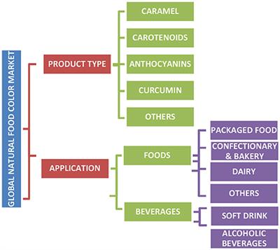 Frontiers Microbial Pigments In The Food Industry