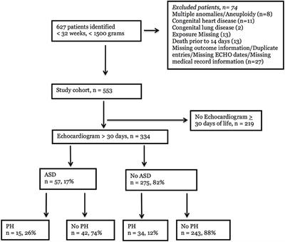 Pathophysiology Of Atrial Septal Defect In Flow Chart