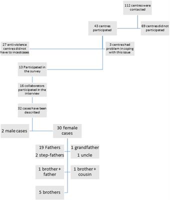 Sexual Exposure Chart Explained