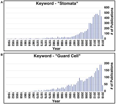 Plant Systems And Synthetic Biology