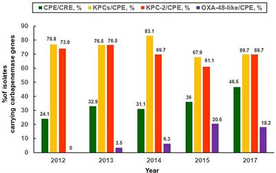 Frontiers Carbapenem Resistant Enterobacteriaceae Infections