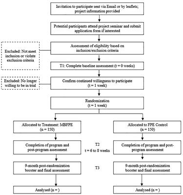 Frontiers A Brief Mindfulness Based Family Psychoeducation
