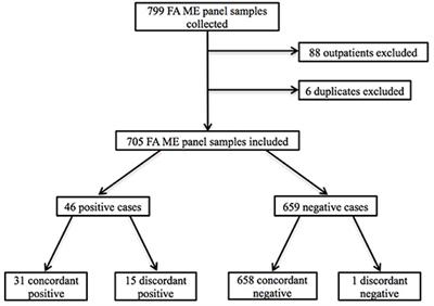 Meningitis Csf Chart