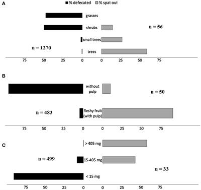 Resultado de imagem para Spitting Seeds From the Cud: A Review of an Endozoochory Exclusive to Ruminants