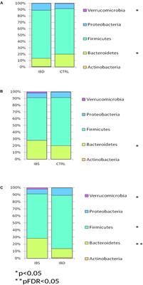 Ibs Vs Ibd Chart