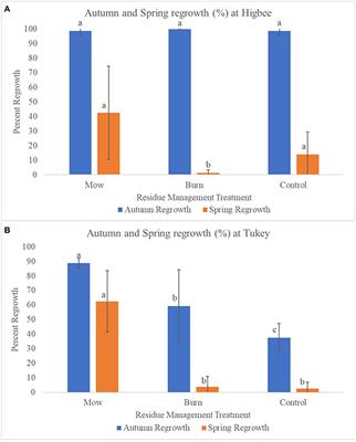 Frontiers Agronomic Performance Of Perennial Grain Genotypes In