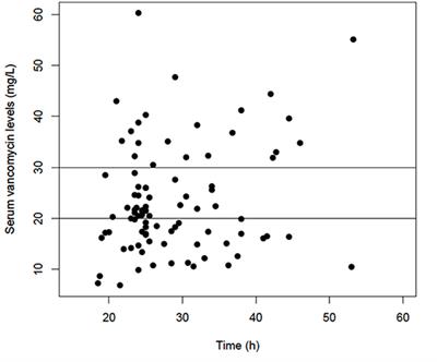 Vancomycin Compatibility Chart