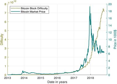 Bitcoin Difficulty Chart Vs Price