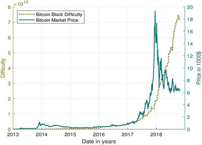 Btc Difficulty Chart