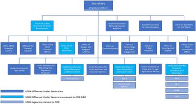 Department Of Agriculture Org Chart