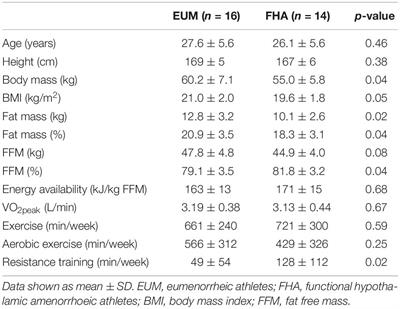 Frontiers Impact Of Menstrual Function On Hormonal