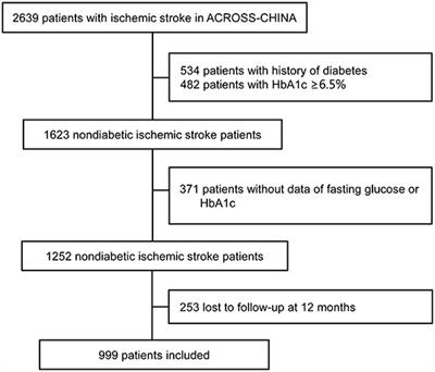 non diabetic hyperglycemia