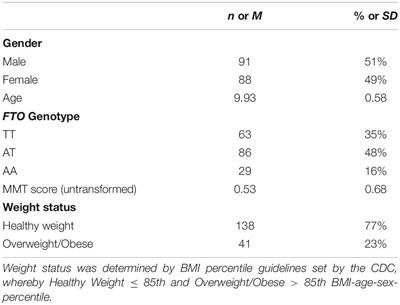 Frontiers Media Multitasking Is Associated With Higher Body Mass