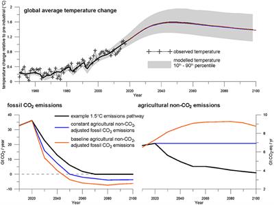 Global Emissions List Of Frontiers Open Access Articles