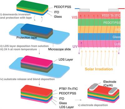 Frontiers | Ultraviolet-Filtering Luminescent Transparent Coatings for ...
