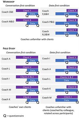 The Influence of Personal Health Data on the Health Coaching Process