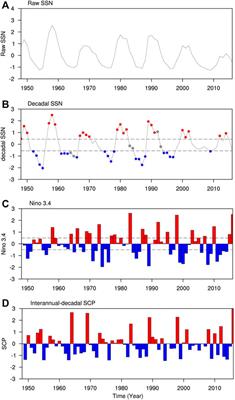 Frontiers  Why was South China extremely wet during January–February 2022  despite La Niña?