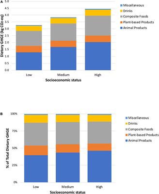 Greenhouse Gas Emissions Ghge List Of Frontiers Open Access Articles