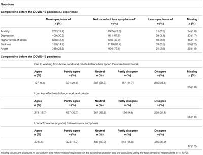 Frontiers  Perceived access to general and mental healthcare in primary  care in Colombia during COVID-19: A cross-sectional study