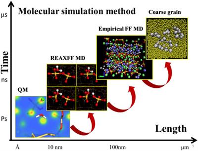 Frontiers | Molecular Simulation on Cementitious Materials: From 