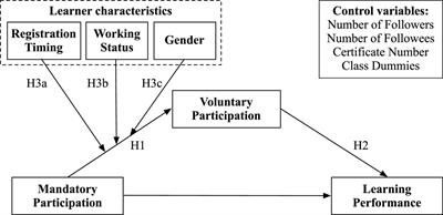 Frontiers  Gamification into the design of the e-3D online course