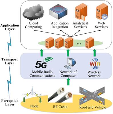 Frontiers | Practical Application of Internet of Things in the Creation ...