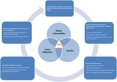 Frontiers  Gap analysis and methodological framework to assess and develop  water centric sustainable agricultural intensification pathways in Sub-Saharan  Africa