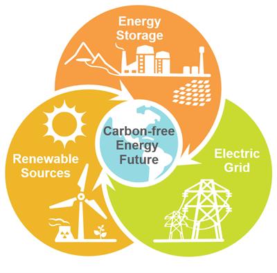 renewable energy research topics