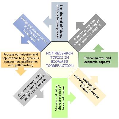 hot research topics
